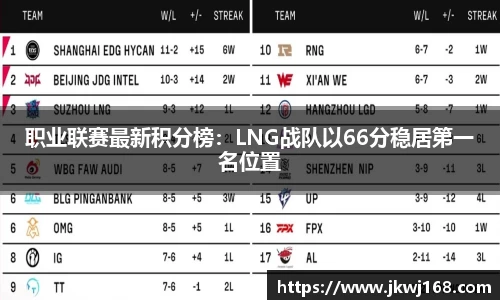 职业联赛最新积分榜：LNG战队以66分稳居第一名位置